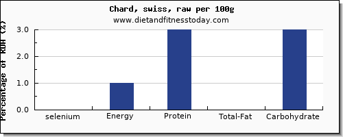 selenium and nutrition facts in swiss chard per 100g